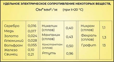 Электрическое сопротивление вольфрама и нихрома