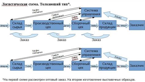 Элементы логистической системы