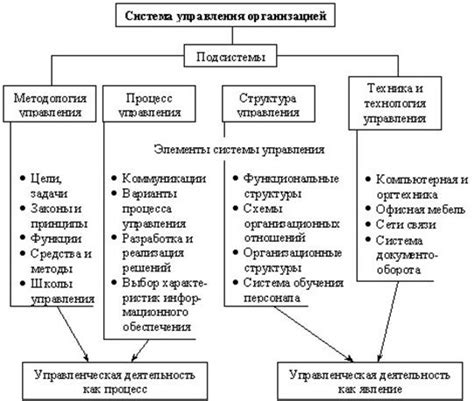 Элементы организации