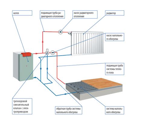 Элементы системы отопления
