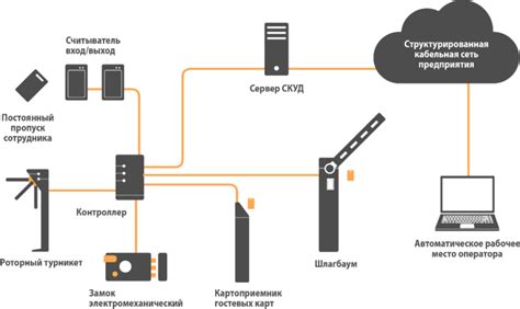 Элементы управления и контроля