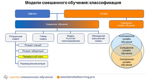 Элементы blended обучения