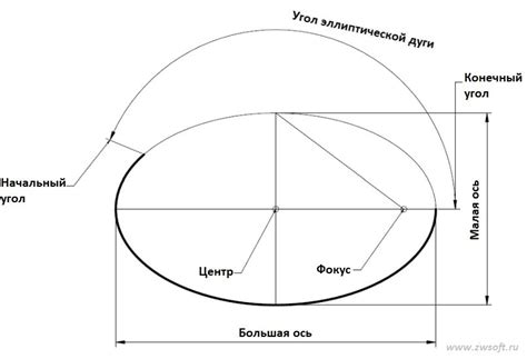 Эллипс: основные понятия