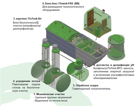 Энергонезависимый септик: предназначение и принцип работы