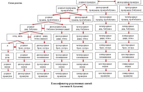 Эпитеты для установления родственных связей