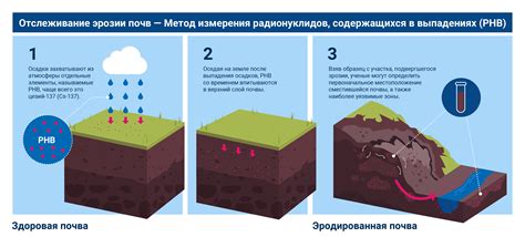 Эрозия почвы и береговые процессы