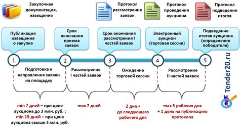 Этапы завершения электронного аукциона