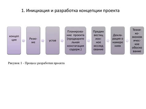 Этапы инициирования проекта