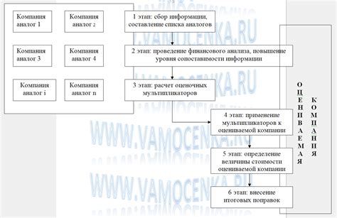 Этапы использования