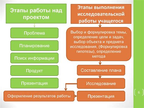 Этапы исследовательского метода проекта