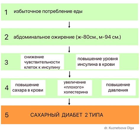 Этапы онкоболезни