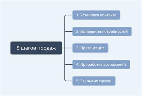 Этапы организации продаж