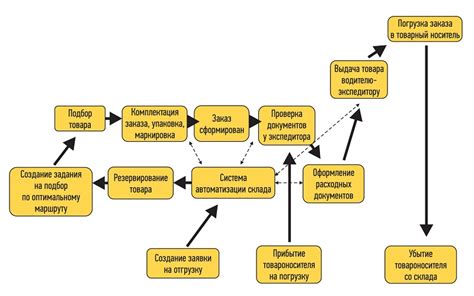 Этапы отгрузки произведена