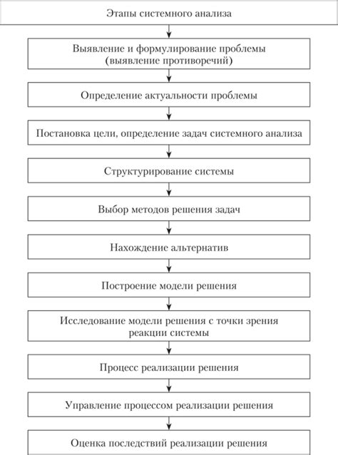 Этапы последующего применения методики