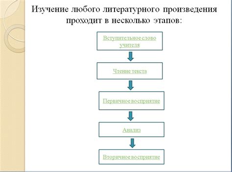 Этапы построения произведения