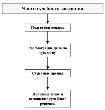 Этапы предварительного судебного разбирательства: