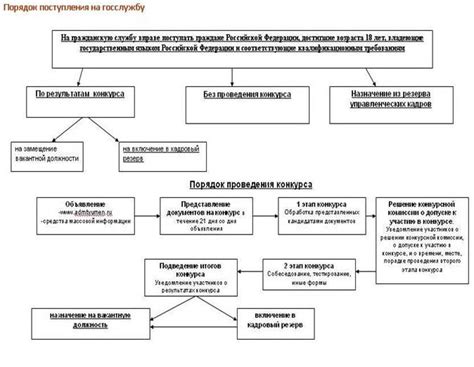 Этапы проведения конкурсных процедур