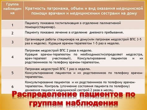 Этапы проведения патронажа