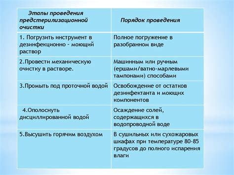 Этапы проведения процедуры очистки памяти eMMC