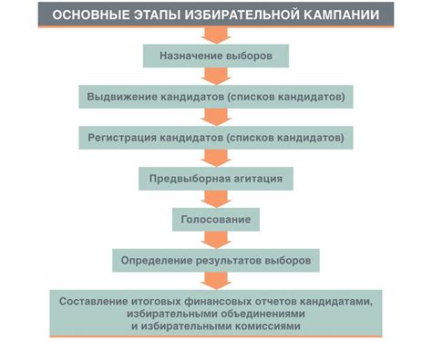 Этапы проведения процесса