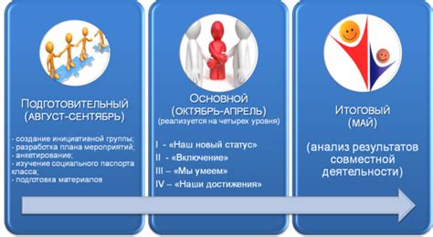 Этапы проведения успешной инициативы