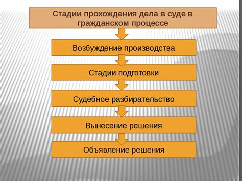 Этапы процедуры истребования дела