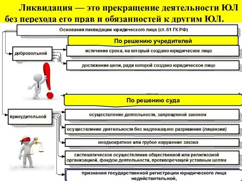 Этапы процесса ликвидации