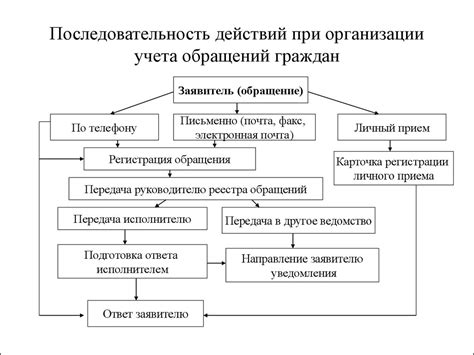 Этапы процесса рассмотрения