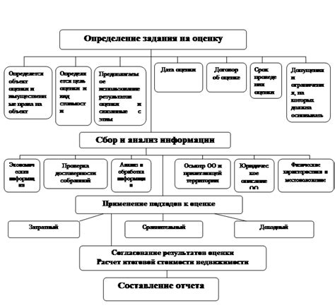 Этапы процесса регистрации недвижимости