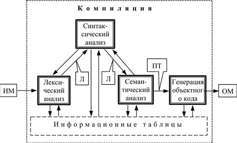 Этапы процесса трансляции