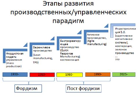 Этапы развития системы