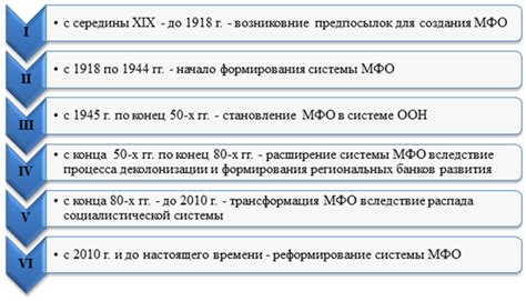 Этапы развития системы отчислений