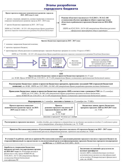 Этапы разработки бюджета