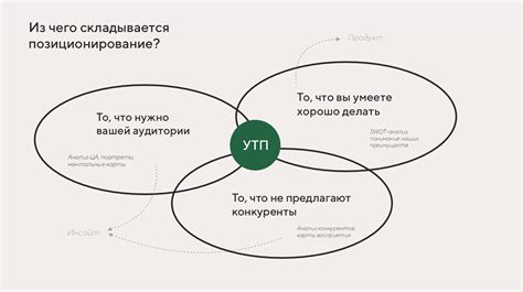 Этапы разработки позиционирования