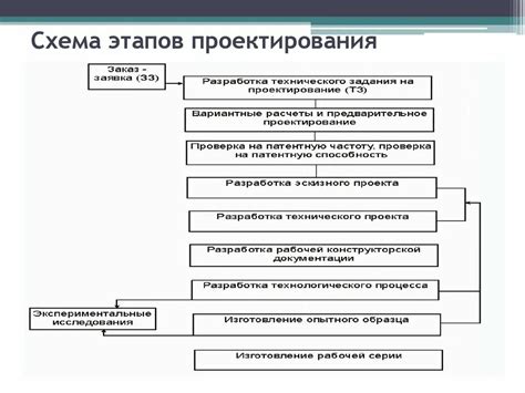 Этапы разработки технологического плана