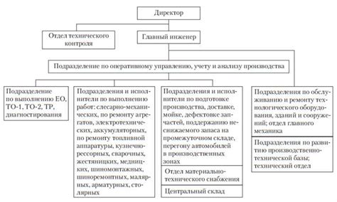 Этапы реализации автомобиля