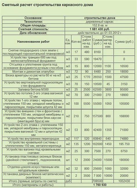 Этапы составления сметы проекта