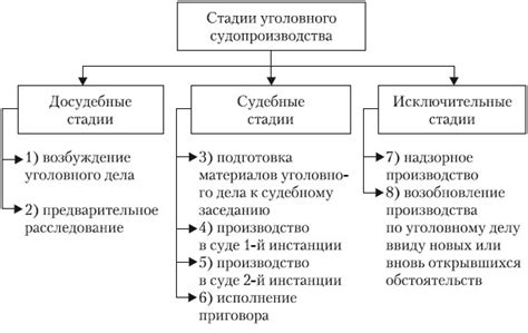 Этапы судебного процесса в России