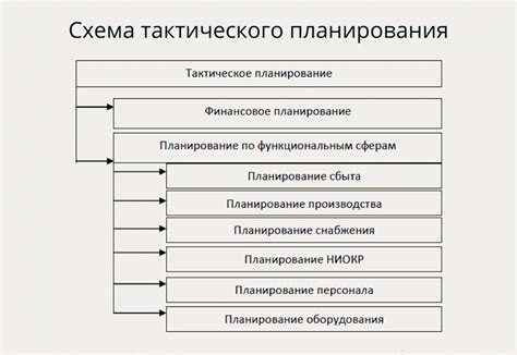 Этапы тактического планирования