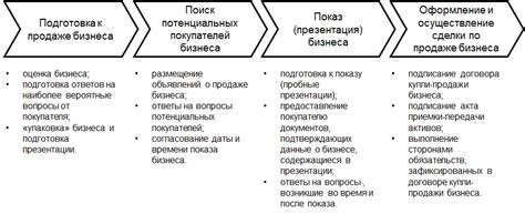 Этапы успешной продажи бизнеса