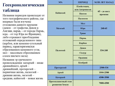 Этапы формирования подсоченного леса