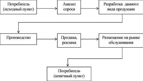 Этапы формирования производственной базы