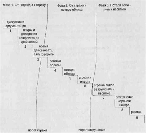 Этапы эскалации задачи: подробный анализ