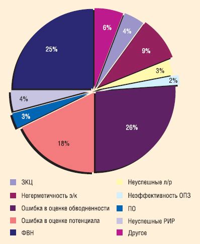 Эффективность вывода движений