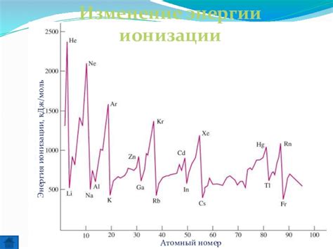 Эффекты ионизации на свойства атома