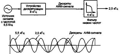 Эффекты при недостаточной частоте