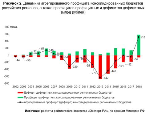 Эффекты профицита консолидированного бюджета на экономику