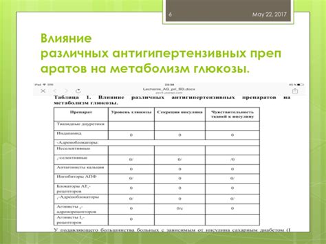 Эффект антигипертензивных препаратов на метаболизм