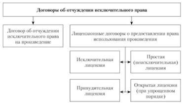 Юридические последствия отчуждения исключительного права