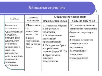 Юридические последствия статуса "безвестно отсутствующего гражданина"